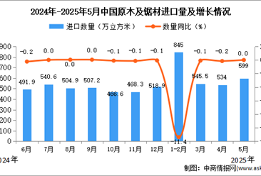 2025年5月中國原木及鋸材進(jìn)口數(shù)據(jù)統(tǒng)計(jì)分析：進(jìn)口量599萬立方米