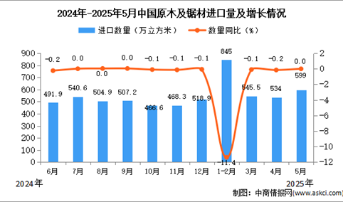 2025年5月中国原木及锯材进口数据统计分析：进口量599万立方米