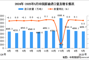 2025年5月中国原油进口数据统计分析：进口量4696.7万吨