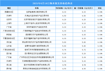 2025年6月19日全國(guó)各地最新大米價(jià)格行情走勢(shì)分析