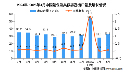 2025年4月中国箱包及类似容器出口数据统计分析：出口量32.6万吨