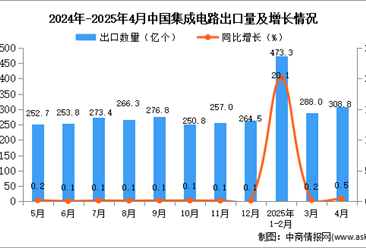 2025年4月中国集成电路出口数据统计分析：出口量同比增长0.5%
