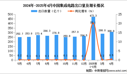 2025年4月中国集成电路出口数据统计分析：出口量同比增长0.5%