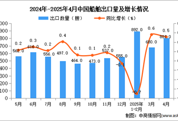 2025年4月中国船舶出口数据统计分析：出口量同比增长0.5%