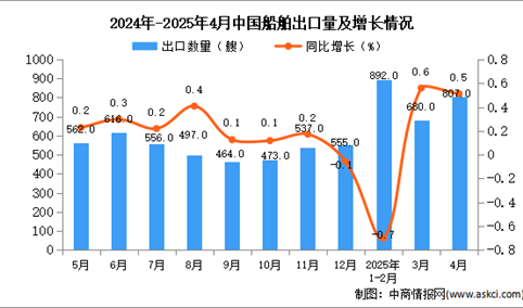 2025年4月中国船舶出口数据统计分析：出口量同比增长0.5%