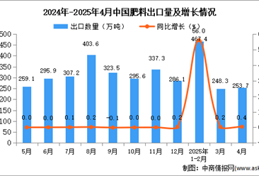 2025年4月中国肥料出口数据统计分析：出口量253.7万吨