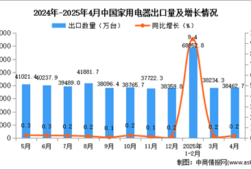 2025年4月中国家用电器出口数据统计分析：出口量同比增长0.2%