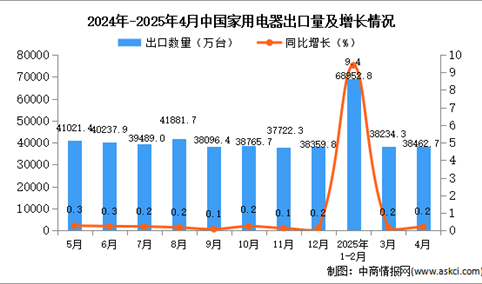 2025年4月中国家用电器出口数据统计分析：出口量同比增长0.2%