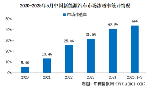 2025年5月中国新能源汽车销量同比增长36.9% 渗透率提升至48.7%（图）