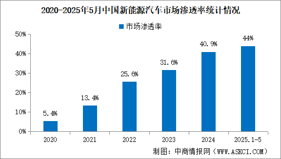 2025年5月中國新能源汽車銷量同比增長36.9% 滲透率提升至48.7%（圖）