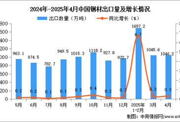 2025年4月中国钢材出口数据统计分析：出口量同比增长0.3%