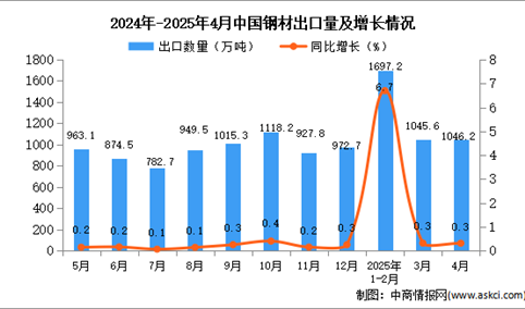 2025年4月中国钢材出口数据统计分析：出口量同比增长0.3%