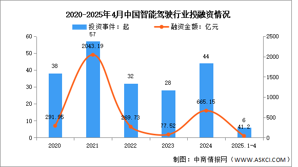 2025年中国自动驾驶市场规模及投融资情况预测分析（图）