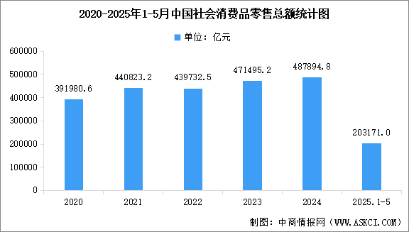 2025年1—5月份，全國社會消費品零售總額203171億元，增長5.0%（圖）