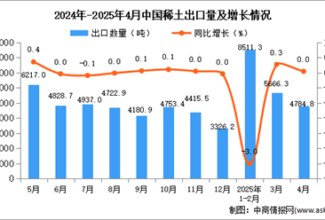 2025年4月中國稀土出口數(shù)據(jù)統(tǒng)計分析：出口量4784.8噸