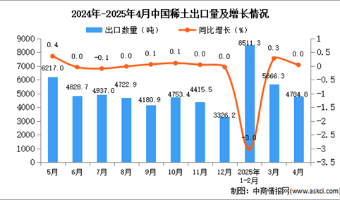 2025年4月中国稀土出口数据统计分析：出口量4784.8吨