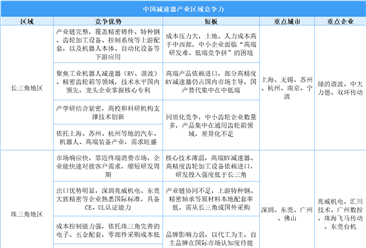 中国减速器产业区域竞争力全景透视：长三角高端突围，环渤海场景深耕（图）
