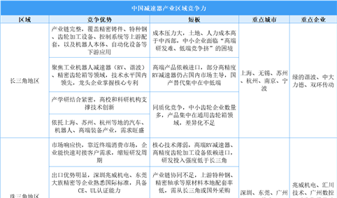 2025年中国减速器产业区域竞争力分析（图）