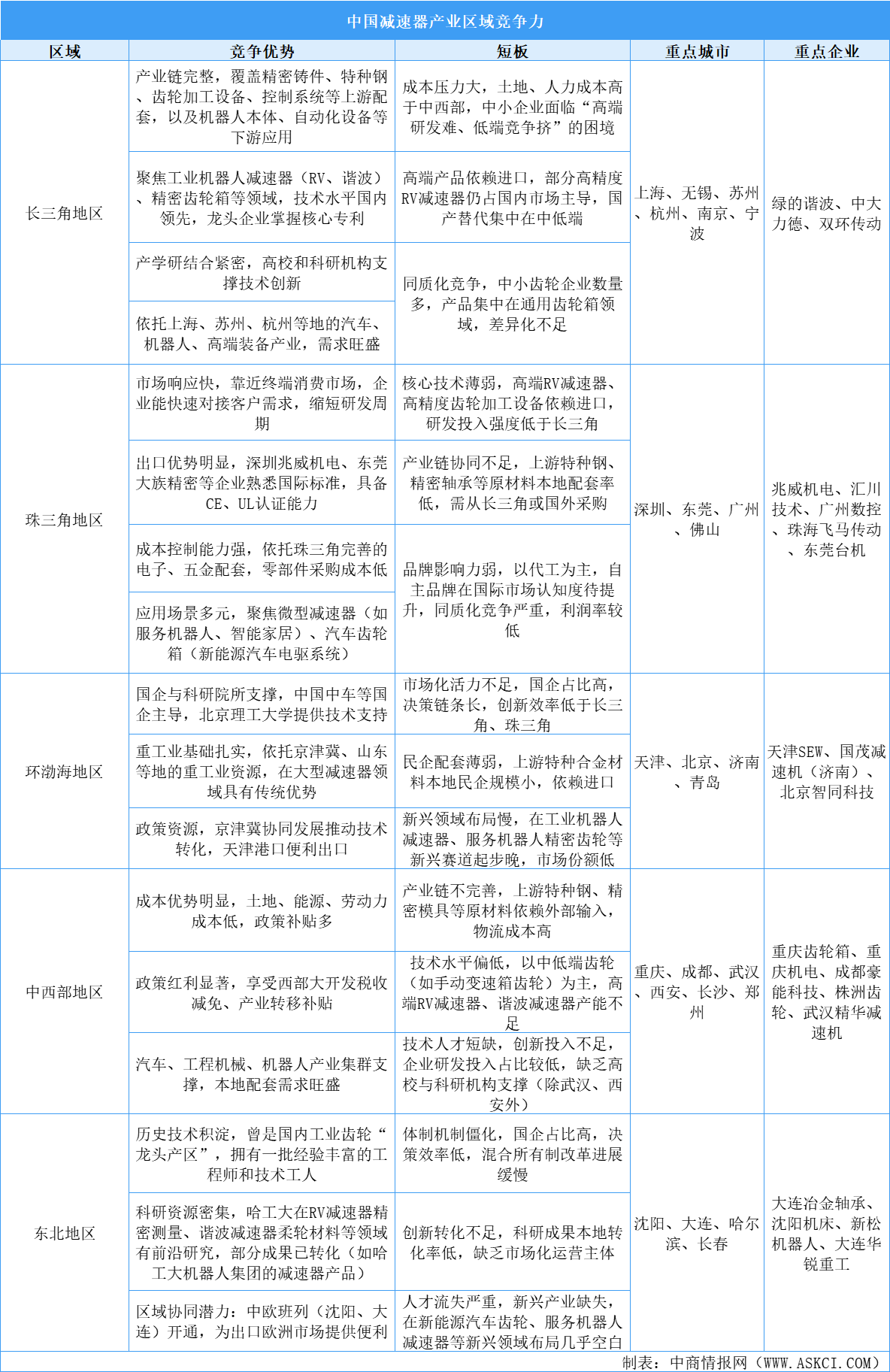 中國減速器產(chǎn)業(yè)區(qū)域競爭力全景透視：長三角高端突圍，環(huán)渤海場景深耕（圖）