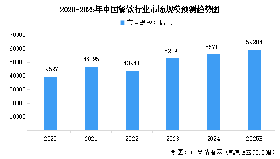 2025年中国餐饮业市场规模预测及各菜系市场占比分析（图）