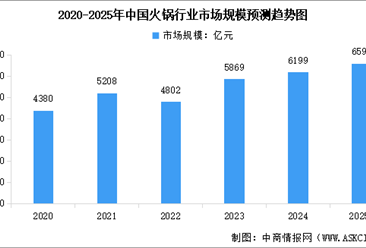 2025年中国火锅行业市场规模及品质火锅市场规模预测分析（图）