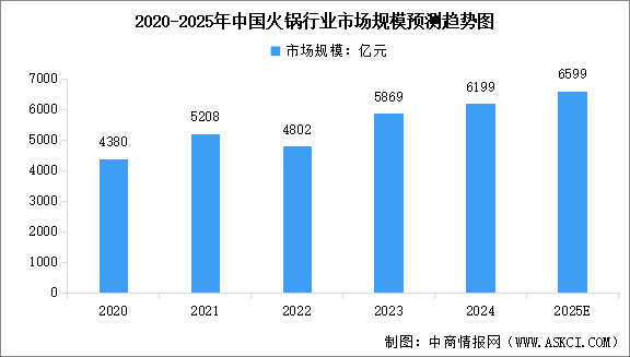 2025年中国火锅行业市场规模及品质火锅市场规模预测分析（图）
