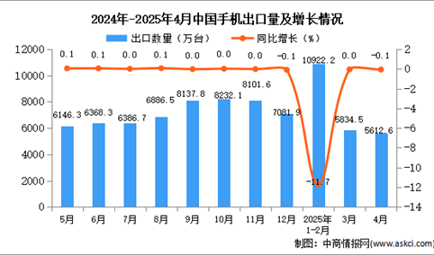 2025年4月中国手机出口数据统计分析：出口量5612.6万台