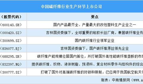 2025年中国碳纤维行业上市公司全方位对比分析（企业分布、经营情况、业务布局等）