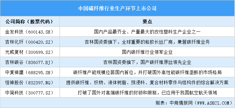 2025年中國碳纖維行業(yè)上市公司全方位對比分析（企業(yè)分布、經(jīng)營情況、業(yè)務(wù)布局等）