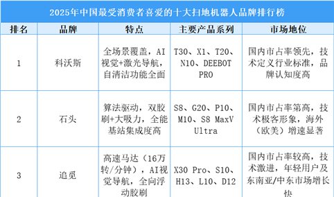2025年中国最受消费者喜爱的十大扫地机器人品牌排行榜（附榜单）