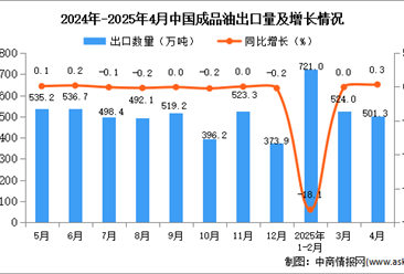 2025年4月中国成品油出口数据统计分析：出口量501.3万吨