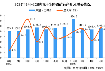 2025年5月全国磷矿石产量数据统计分析