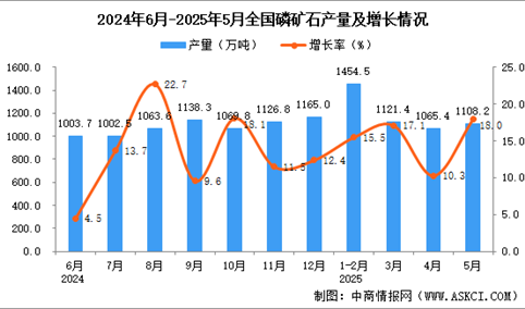 2025年5月全国磷矿石产量数据统计分析