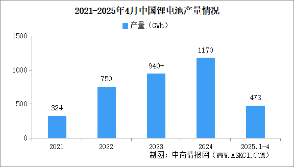 2025年1-4月中國鋰離子電池行業(yè)運(yùn)行情況：正極材料產(chǎn)量漲幅過40%（圖）