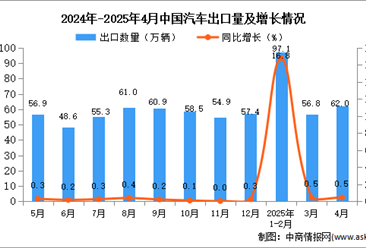 2025年4月中国汽车出口数据统计分析：出口量同比增长0.5%