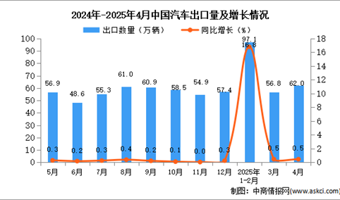 2025年4月中国汽车出口数据统计分析：出口量同比增长0.5%