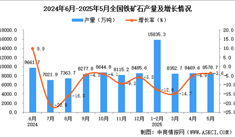 2025年5月全国铁矿石产量数据统计分析