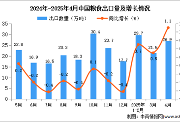 2025年4月中国粮食出口数据统计分析：出口量同比增长1.1%