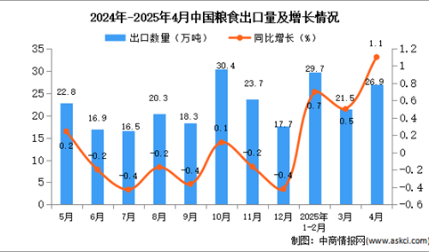 2025年4月中国粮食出口数据统计分析：出口量同比增长1.1%