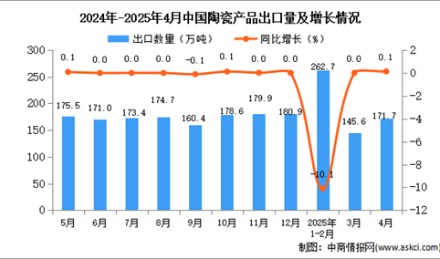 2025年4月中国陶瓷产品出口数据统计分析：出口量171.7万吨