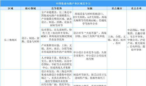 2025年中国集成电路产业区域竞争力分析（图）