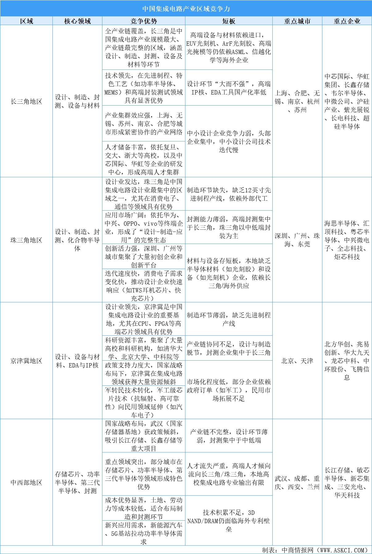 2025年中國集成電路產(chǎn)業(yè)區(qū)域競爭力分析（圖）