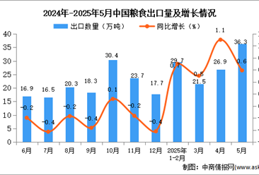 2025年5月中国粮食出口数据统计分析：出口量同比增长0.6%