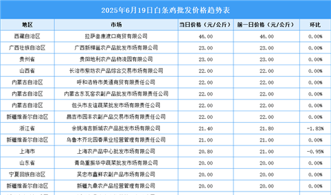 2025年6月20日全国各地最新白条鸡价格行情走势分析