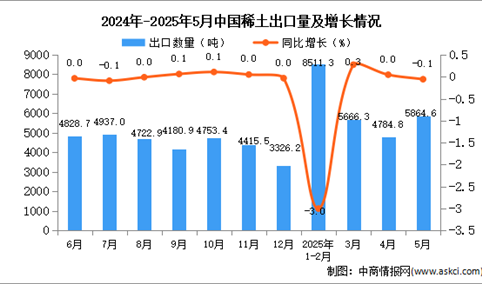 2025年5月中国稀土出口数据统计分析：出口量5864.6吨