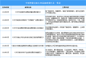 2025年中国智能安防行业最新政策汇总一览（表）