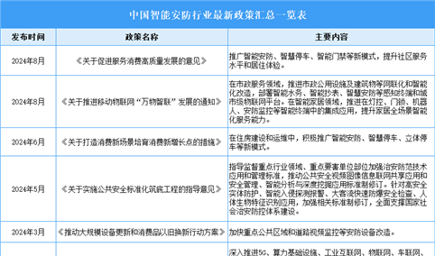 2025年中国智能安防行业最新政策汇总一览（表）