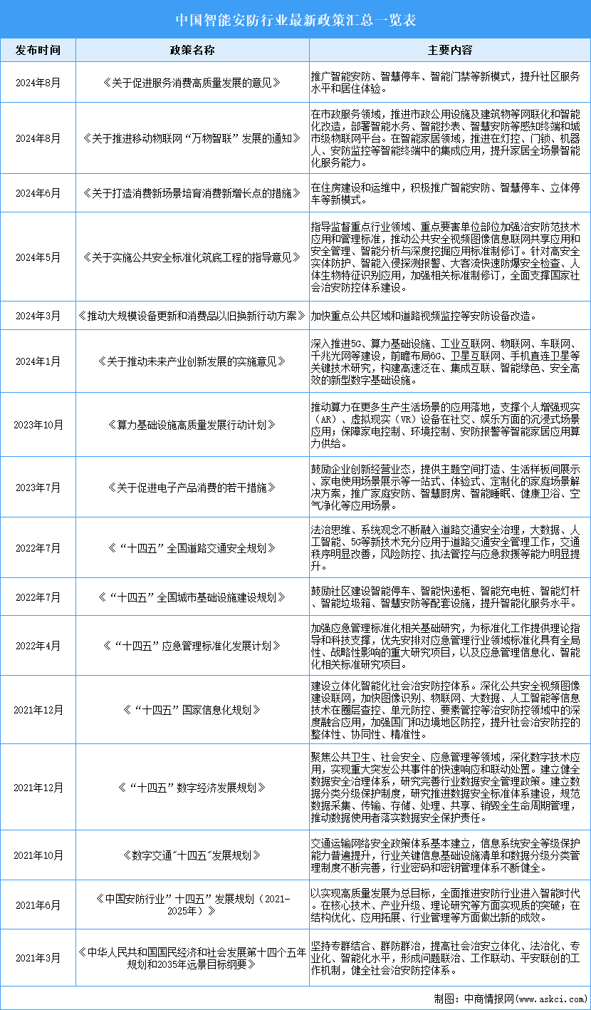 2025年中国智能安防行业最新政策汇总一览（表）