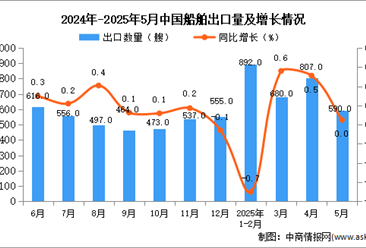 2025年5月中國(guó)船舶出口數(shù)據(jù)統(tǒng)計(jì)分析：出口量590艘