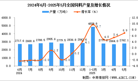 2025年5月全国饲料产量数据统计分析
